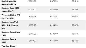 Цены на HDD за четыре месяца выросли на 46%, в будущем могут удвоиться