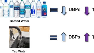 Бутилированная вода содержит меньше побочных продуктов дезинфекции, чем водопроводная