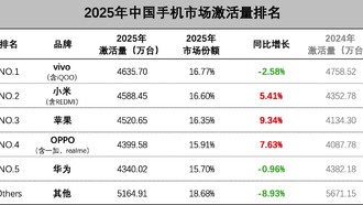 Рейтинг активаций смартфонов в Китае за 2025 год: Xiaomi обошла Huawei и Apple