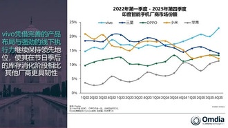 Vivo лидирует на рынке смартфонов Индии, опережая Samsung и Apple
