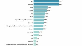 Китайские компании доминируют в 5G-патентах: Huawei лидирует, Xiaomi ворвалась в топ-10