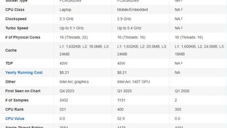 Intel Ultra X9 388H впервые появился в PassMark с приростом производительности 10%