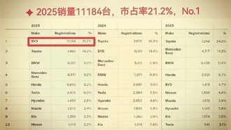 BYD стала лидером продаж автомобилей в Сингапуре, обойдя Toyota и BMW
