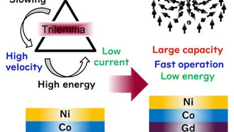 Наноразмерные магнитные структуры помогут преодолеть ограничения электроники