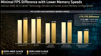 AMD Ryzen 7 9850X3D скрывает полезную особенность: можно сэкономить на оперативной памяти