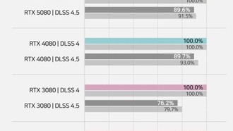 Тестирование NVIDIA DLSS 4.5: производительность старых видеокарт может упасть на 40%
