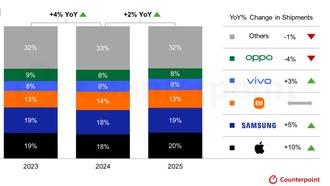 Realme возвращается в OPPO: почему суббренд не стал вторым Redmi?