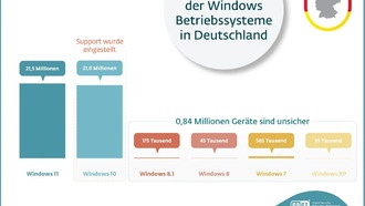 Почти половина пользователей в Германии всё ещё на Windows 10, несмотря на скорое окончание поддержки