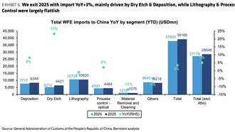 Импорт оборудования для производства чипов в Китае превысил 700 млрд юаней