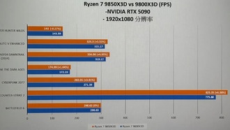 Производительность AMD Ryzen 7 9850X3D в играх раскрыта: всего на 3% выше, чем у 9800X3D