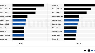 Apple доминирует в рейтинге самых продаваемых смартфонов 2025 года
