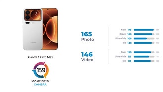 Xiaomi 17 Pro Max показала сильные результаты в тесте камеры, но не вошла в топ-10 DXOMARK