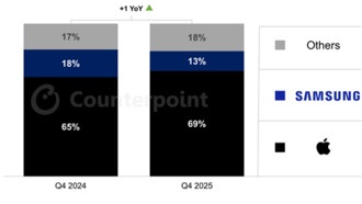 Apple установила исторический рекорд в США: 69% рынка смартфонов