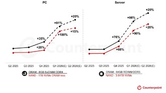 Цены на память продолжают расти: в первом квартале 2026 года взлетели на 80-90%