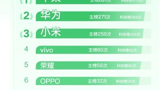 В Китае назвали самые обсуждаемые смартфоны 2025 года: iPhone 17 лидирует с большим отрывом