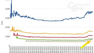 Цены на видеокарты резко выросли: RTX 5060 Ti по стоимости приближается к RTX 5070!