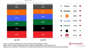 iPhone 17 в Китае не смог обогнать Huawei Mate 80 по продажам