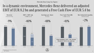 Mercedes-Benz сообщила о падении прибыли на 40% в 2025 году
