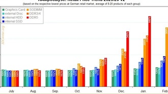Рост цен на память DDR5 для ПК остановились, а ноутбучная память SO-DIMM подорожала на 23%
