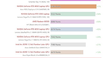 Intel Core Ultra 5 338H в тестах: встроенная графика Arc B370 приближается к RTX 4050