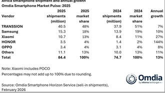 Африканский рынок смартфонов вырос на 13% в 2025 году, Transsion сохраняет 48% доли
