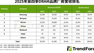 Цены на чипы памяти взлетели, Samsung снова лидер рынка DRAM