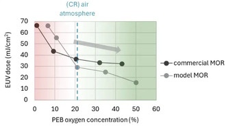 Европейские учёные нашли способ повысить производительность EUV-литографии: больше кислорода — больше чипов