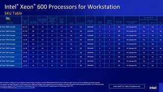 Intel впервые раскрыла частоты 86-ядерного процессора Xeon 600