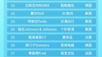 Рейтинг 500 сильнейших потребительских брендов мира 2025 года: Apple сохраняет лидерство