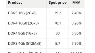 Цены на память вышли из-под контроля: NAND подорожал на 25% за месяц, отрасль на грани коллапса