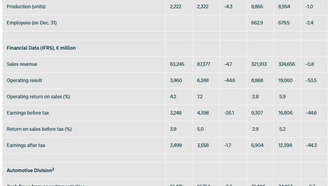 Volkswagen Group сообщила о падении операционной прибыли на 53,5% в 2025 финансовом году