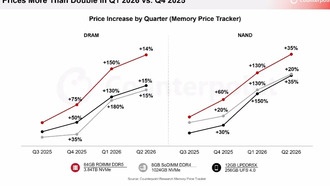 Дефицит памяти продлится до 2027 года, несмотря на расширение производства