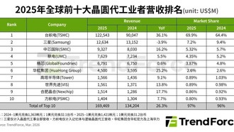 Новый рейтинг мировых производителей чипов: SMIC укрепилась на третьем месте, лидер непоколебим