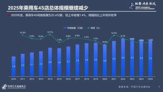 В Китае за год закрылось почти 5000 автосалонов, более 80% дилеров продают машины в убыток