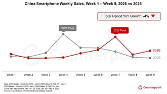 Продажи iPhone в Китае выросли на 23% за первые 9 недель 2026 года