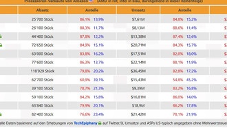 Продажи процессоров на Amazon упали вдвое: кризис на рынке сборки ПК