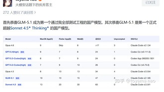Китайская модель GLM-5.1 впервые превзошла Claude Sonnet 4.5 Thinking в тестах на программирование