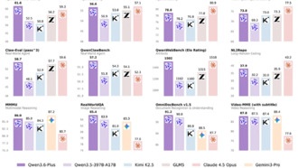 Выпущена Qwen 3.6: китайская модель с лучшими в стране навыками программирования, близкими к Claude