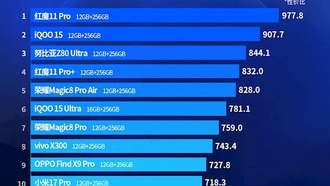 Рейтинг смартфонов Android стоимостью от 4000 юаней: Red Magic 11 Pro лидирует