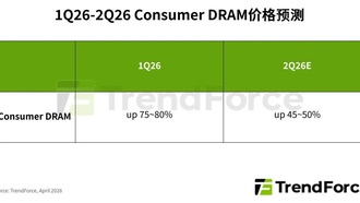 Цены на оперативную память продолжают расти: в первом квартале потребительская DRAM подорожала на 80%, во втором ожидается рост ещё на 50%