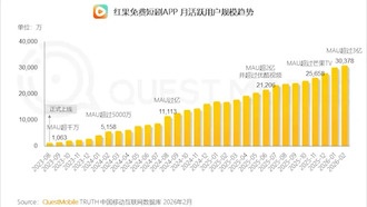 Популярность приложения для коротких сериалов Red Fruit превысила 300 млн активных пользователей в месяц