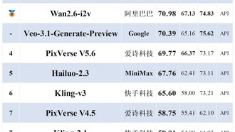 Китайские модели для генерации видео из изображений заняли первые три места в рейтинге SuperCLUE