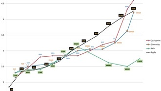Частота мобильных SoC впервые превысит 5 ГГц, а Kirin от Huawei всё ещё не достиг 3 ГГц
