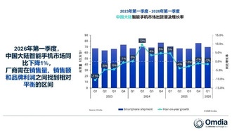Рынок смартфонов в Китае сократился в первом квартале 2026 года, Huawei сохранила лидерство