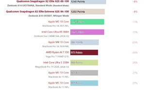 Процессор Qualcomm Snapdragon X2 Elite превосходит Intel и AMD при мощности 20 Вт