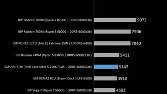 Встроенная графика Intel Ultra 5 250K Plus сравнялась по производительности с APU Steam Deck