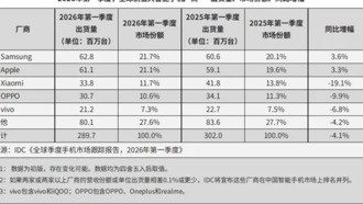 Рынок смартфонов в 2026 году: глобальные продажи упали, Samsung и Apple растут на фоне роста цен на память