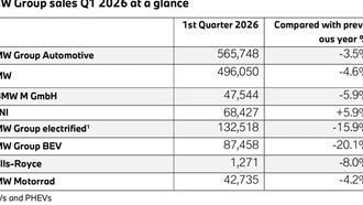 Продажи BMW в Китае упали на 10% в первом квартале 2026 года