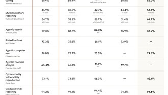 Claude Opus 4.7: пользователи критикуют обновление, называя его «откатом»