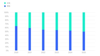Женщины стали основной движущей силой на автомобильном рынке среди молодежи